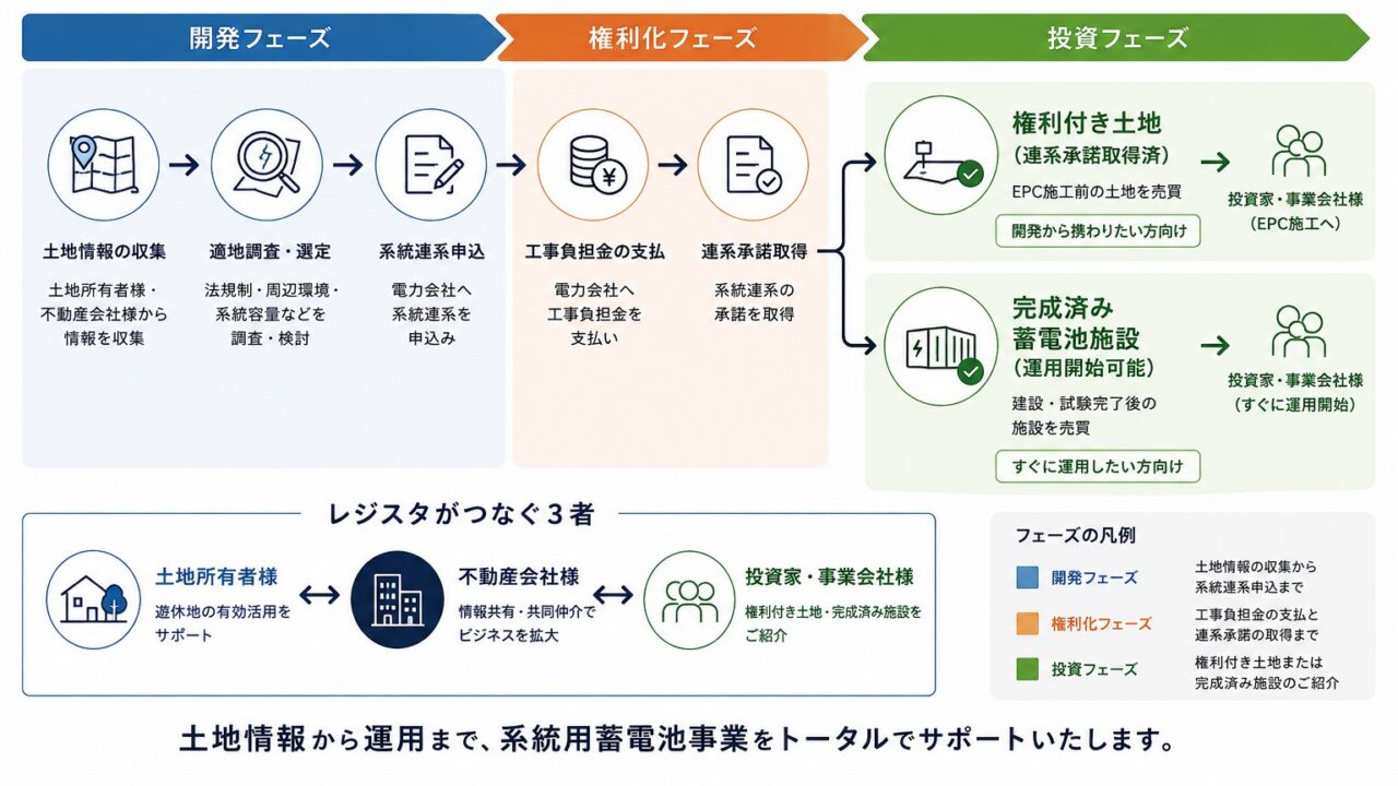 系統用蓄電池事業の流れ　開発フェーズ：土地情報の収集・適地調査・選定・系統連系申込／権利化フェーズ：工事負担金の支払・連系承諾取得／投資フェーズ：権利付き土地・完成済み蓄電池施設のご紹介